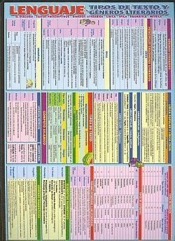 LENGUAJE - ORACIONES - TIPOS DE TEXTO Y GÉNEROS LITERARIOS - LÁMINA